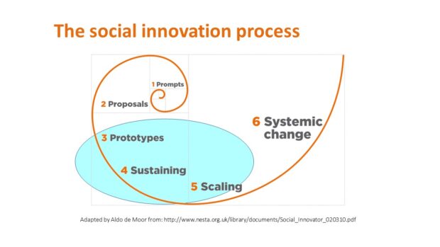 Social Innovation, Nesta, Aldo de Moor, Prompts, Proposals, Prototypes, Sustaining, Scaling, Systemic Change